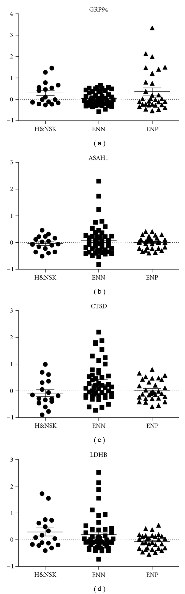 Clinical utility of serum autoantibodies detected by protein microarray in melanoma.