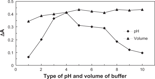 Floatation-spectrophotometric Determination of Thorium, Using Complex Formation with Eriochrome Cyanine R.