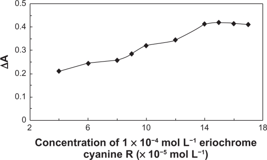 Floatation-spectrophotometric Determination of Thorium, Using Complex Formation with Eriochrome Cyanine R.