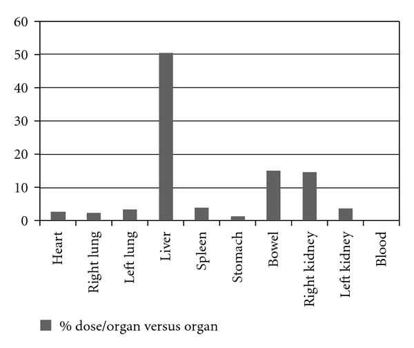 Radiolabeling of cramoll 1,4: evaluation of the biodistribution.