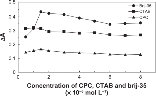 Floatation-spectrophotometric Determination of Thorium, Using Complex Formation with Eriochrome Cyanine R.