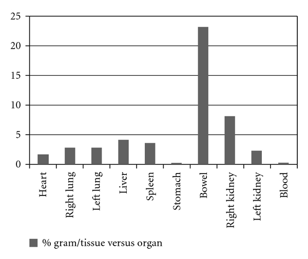 Radiolabeling of cramoll 1,4: evaluation of the biodistribution.