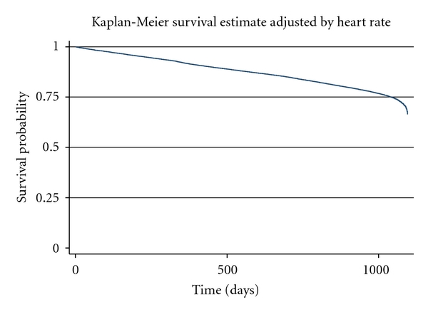 Assessment of Association of Increased Heart Rates to Cardiovascular Events among Healthy Subjects in the United States: Analysis of a Primary Care Electronic Medical Records Database.