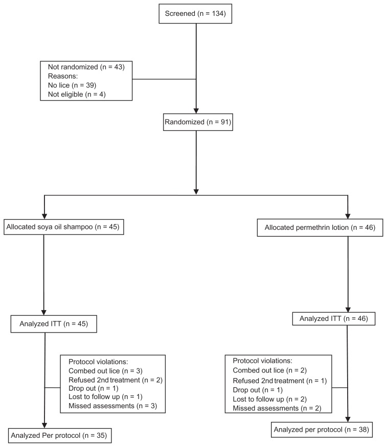 Soya oil-based shampoo superior to 0.5% permethrin lotion for head louse infestation.