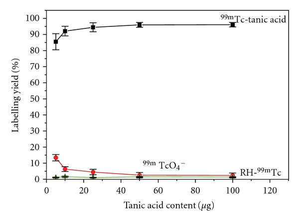 Labeling of tannic Acid with technetium-99m for diagnosis of stomach ulcer.