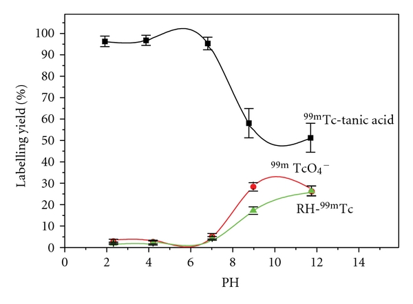 Labeling of tannic Acid with technetium-99m for diagnosis of stomach ulcer.