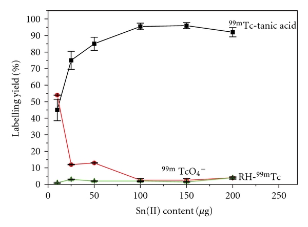 Labeling of tannic Acid with technetium-99m for diagnosis of stomach ulcer.