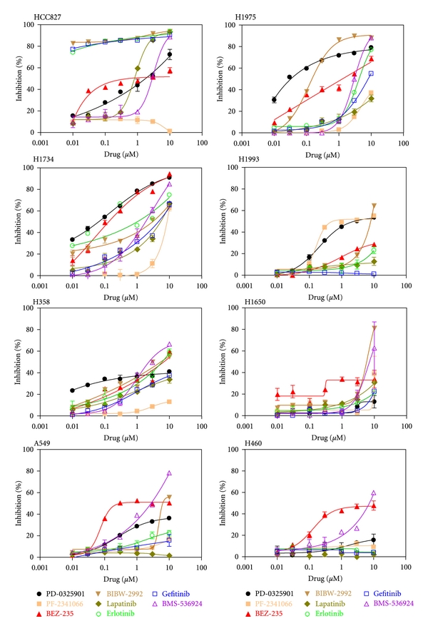 Signatures of drug sensitivity in nonsmall cell lung cancer.