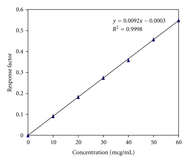 Development and Validation of a HPLC and an UV Spectrophotometric Methods for Determination of Dexibuprofen in Pharmaceutical Preparations.