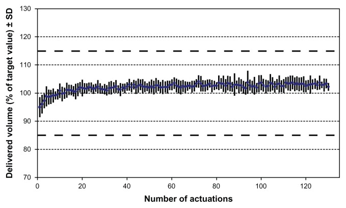 Development of Respimat(®) Soft Mist™ Inhaler and its clinical utility in respiratory disorders.