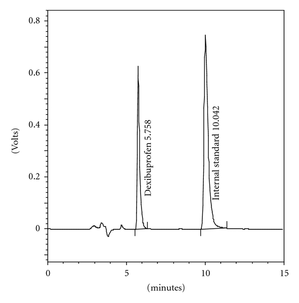 Development and Validation of a HPLC and an UV Spectrophotometric Methods for Determination of Dexibuprofen in Pharmaceutical Preparations.