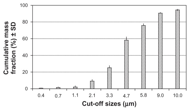 Development of Respimat(®) Soft Mist™ Inhaler and its clinical utility in respiratory disorders.