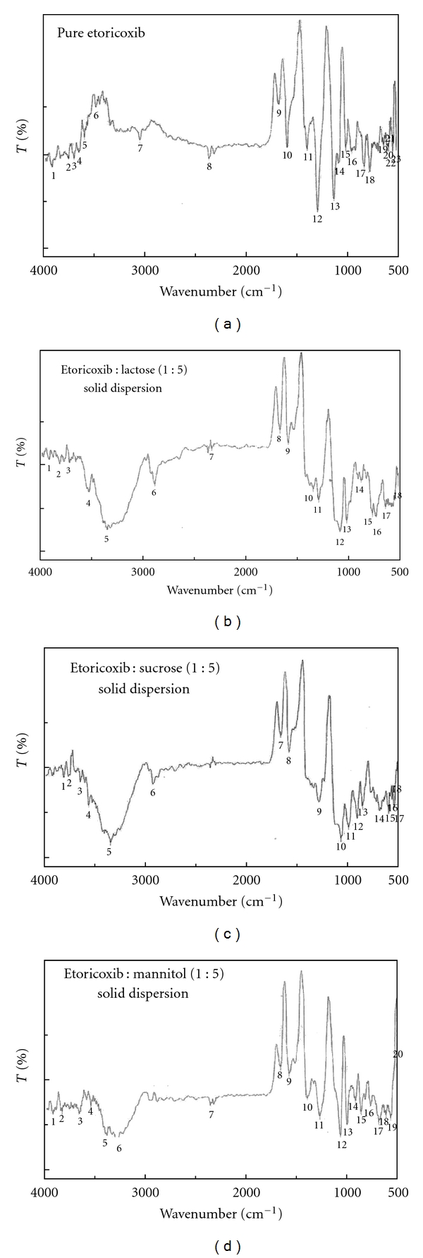 Solubility and dissolution enhancement of etoricoxib by solid dispersion technique using sugar carriers.