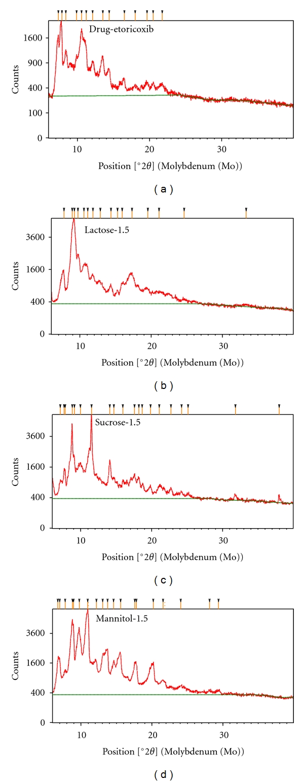 Solubility and dissolution enhancement of etoricoxib by solid dispersion technique using sugar carriers.