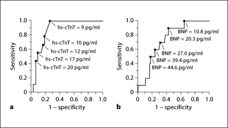 Serum high-sensitivity cardiac troponin T is a significant biomarker of left-ventricular diastolic dysfunction in subjects with non-diabetic chronic kidney disease.