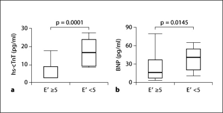 Serum high-sensitivity cardiac troponin T is a significant biomarker of left-ventricular diastolic dysfunction in subjects with non-diabetic chronic kidney disease.