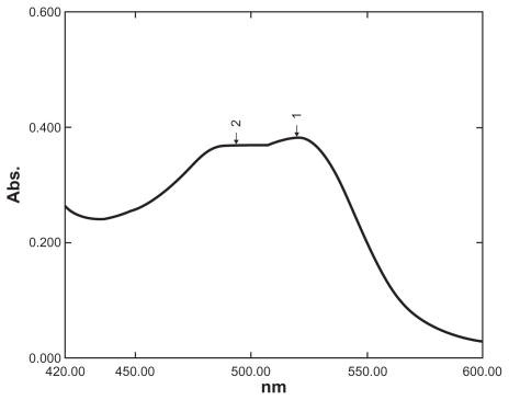 Development and validation of spectrophotometric, atomic absorption and kinetic methods for determination of moxifloxacin hydrochloride.