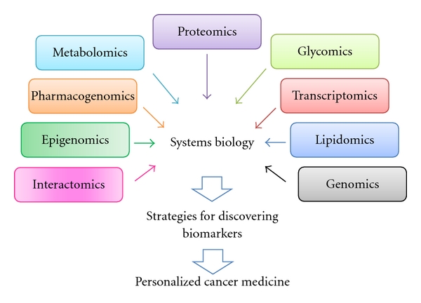 The Role of Proteomics in the Diagnosis and Treatment of Women's Cancers: Current Trends in Technology and Future Opportunities.