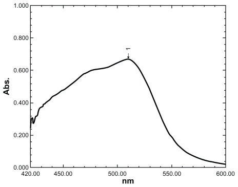 Development and validation of spectrophotometric, atomic absorption and kinetic methods for determination of moxifloxacin hydrochloride.