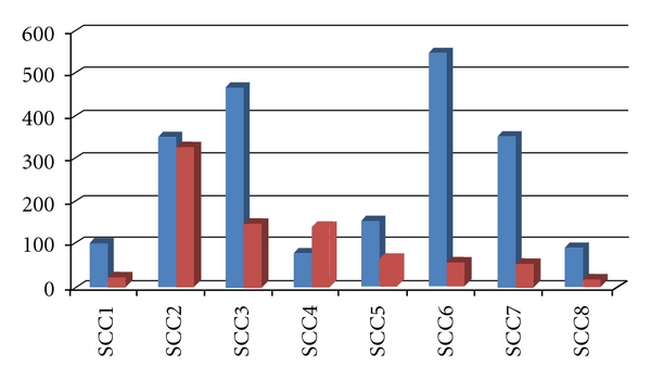 Neoadjuvant use of photodynamic therapy in Basal cell and squamous cell carcinomas of the face.