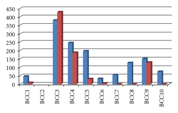 Neoadjuvant use of photodynamic therapy in Basal cell and squamous cell carcinomas of the face.