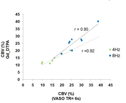 Cerebral Blood Volume Measurements - Gd_DTPA vs. VASO - and Their Relationship with Cerebral Blood Flow in Activated Human Visual Cortex.