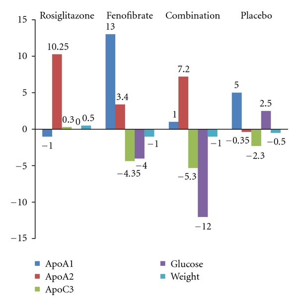 Rosiglitazone and fenofibrate additive effects on lipids.