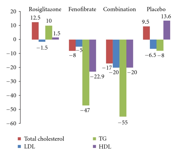 Rosiglitazone and fenofibrate additive effects on lipids.