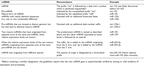 MicroRNAs in cardiovascular disease.