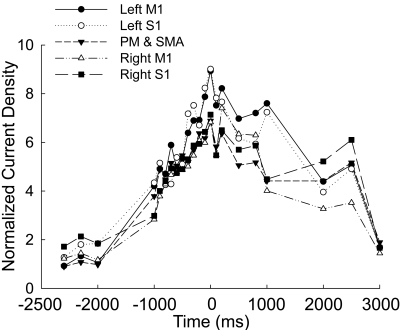 Time-dependent cortical activation in voluntary muscle contraction.