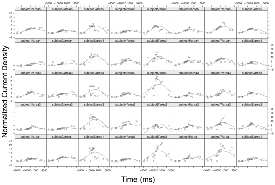 Time-dependent cortical activation in voluntary muscle contraction.