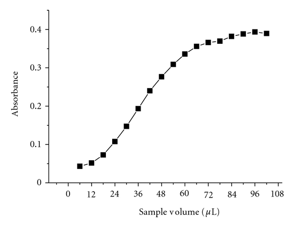 An environmental friendly procedure for photometric determination of hypochlorite in tap water employing a miniaturized multicommuted flow analysis setup.