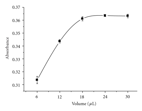 An environmental friendly procedure for photometric determination of hypochlorite in tap water employing a miniaturized multicommuted flow analysis setup.