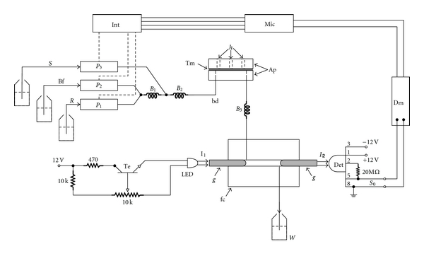 An environmental friendly procedure for photometric determination of hypochlorite in tap water employing a miniaturized multicommuted flow analysis setup.