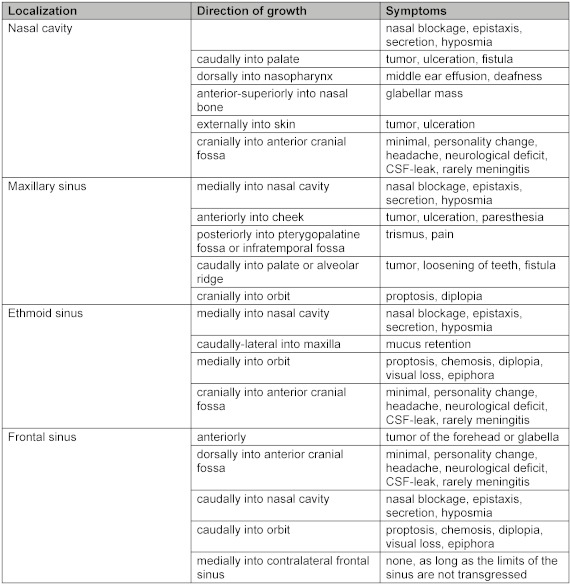 The transnasal approach to the skull base. From sinus surgery to skull base surgery.