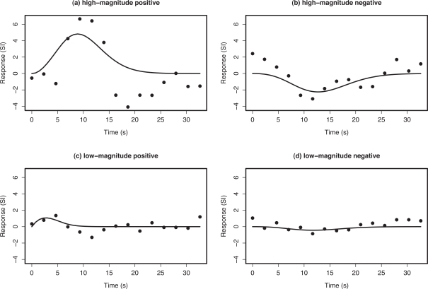 Spatially extended FMRI signal response to stimulus in non-functionally relevant regions of the human brain: preliminary results.