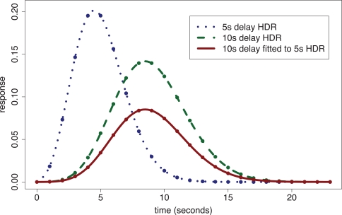 Spatially extended FMRI signal response to stimulus in non-functionally relevant regions of the human brain: preliminary results.