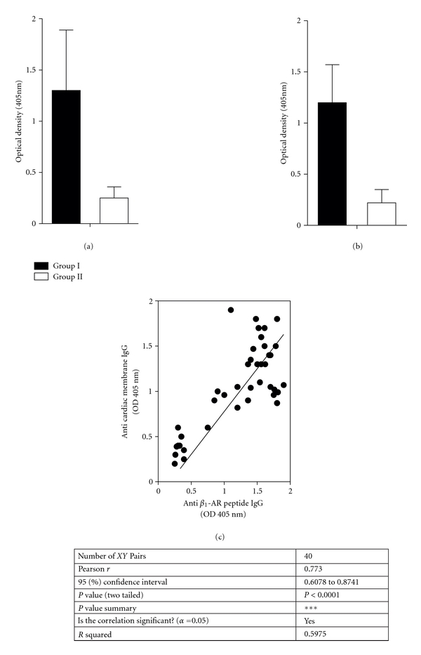 Autoantibodies to the β(1)-Adrenoceptor from Patients with Periodontitis as a Risk Factor for Cardiac Dysfunction.