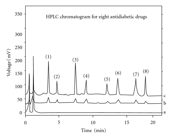 Separation and quantification of eight antidiabetic drugs on a high-performance liquid chromatography: its application to human plasma assay.