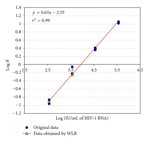 Generation of HIV-1 and Internal Control Transcripts as Standards for an In-House Quantitative Competitive RT-PCR Assay to Determine HIV-1 Viral Load.