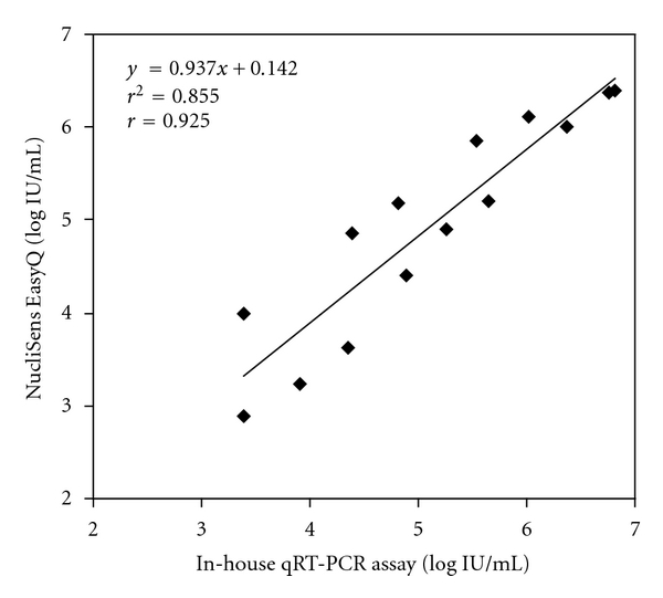 Generation of HIV-1 and Internal Control Transcripts as Standards for an In-House Quantitative Competitive RT-PCR Assay to Determine HIV-1 Viral Load.