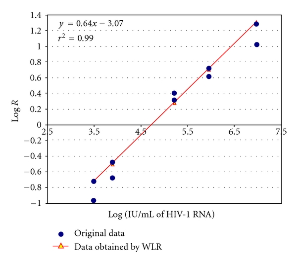 Generation of HIV-1 and Internal Control Transcripts as Standards for an In-House Quantitative Competitive RT-PCR Assay to Determine HIV-1 Viral Load.