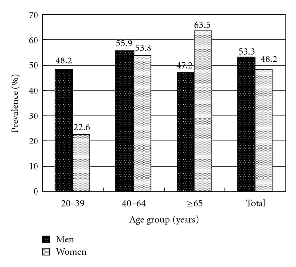 Prevalence of dyslipidemia in patients receiving health checkups: a hospital-based study.