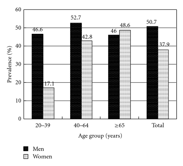 Prevalence of dyslipidemia in patients receiving health checkups: a hospital-based study.