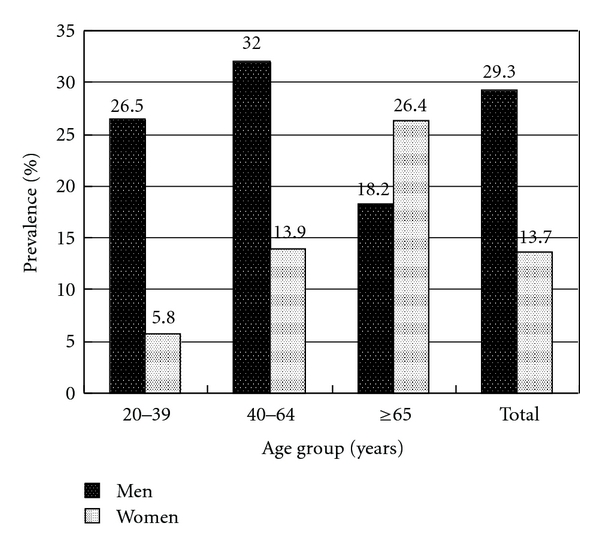 Prevalence of dyslipidemia in patients receiving health checkups: a hospital-based study.