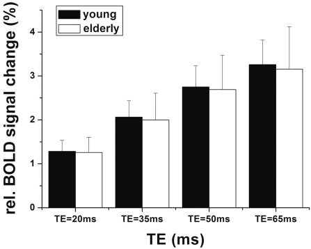 Loss of Coherence of Low Frequency Fluctuations of BOLD FMRI in Visual Cortex of Healthy Aged Subjects.