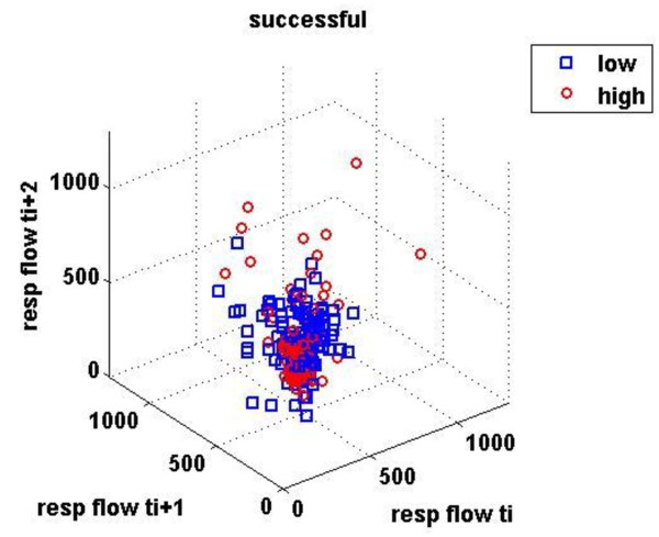 Study of multiparameter respiratory pattern complexity in surgical critically ill patients during weaning trials.