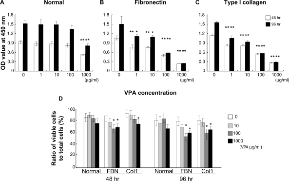 The effect of valproic Acid on mesenchymal pluripotent cell proliferation and differentiation in extracellular matrices.