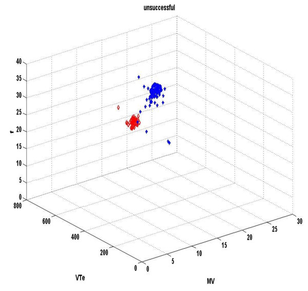 Study of multiparameter respiratory pattern complexity in surgical critically ill patients during weaning trials.