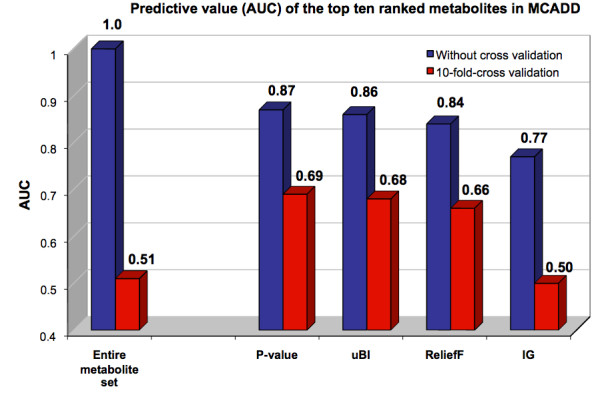 Bioinformatic-driven search for metabolic biomarkers in disease.